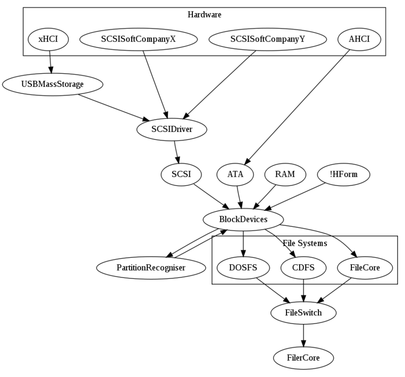 A possible way that BlockDevices could be structured.